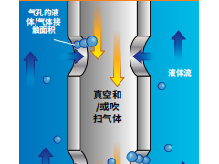 气体分离膜用于制药用水除氧的工艺应用
