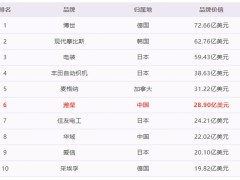 这个国际权威榜单，潍柴又霸榜！