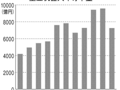 2023年日本工业机器人订单减少四分之一，中国市场低迷为主因