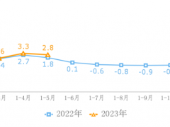 工信部：1-5 月我国规模以上企业互联网业务收入 5310 亿元，同比增长 2.8%