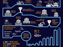 mir 迎来公司成立十周年，全球增长势头持续腾飞