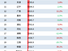 31省份1-7月进出口排行榜出炉，25省出口实现正增长