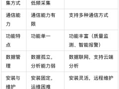 物联网电表在建筑能耗分析系统中的应用