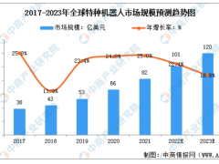 聚焦风口行业：2023年中国特种机器人行业发展前景如何？