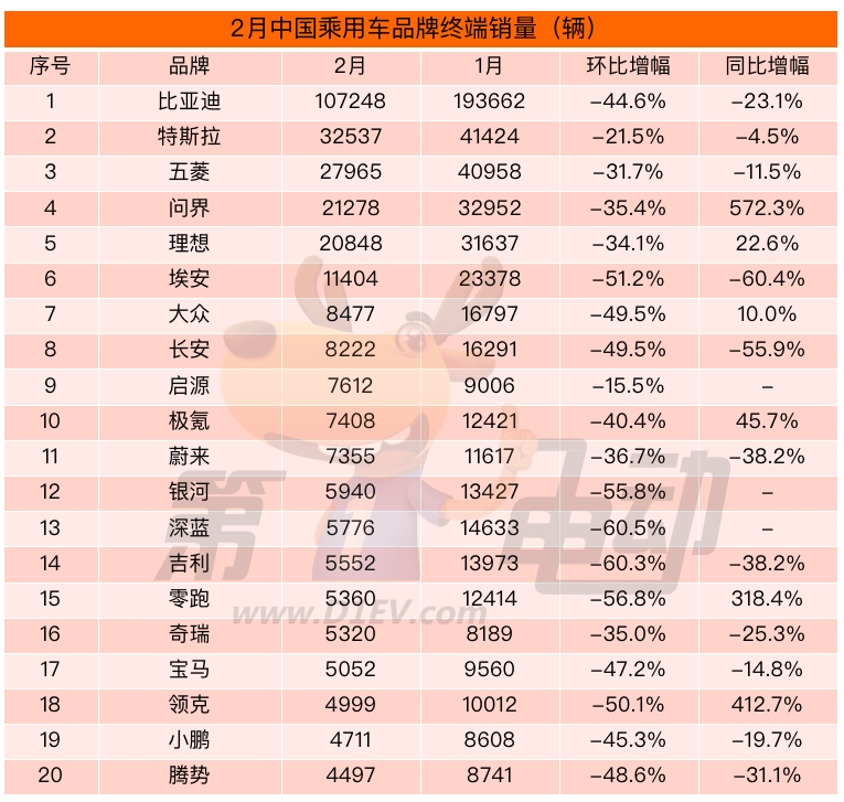 2月终端销量榜：比亚迪汉、唐掉出TOP20 理想L7、问界M7同比暴增超10倍