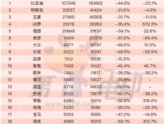 2月终端销量榜：比亚迪汉、唐掉出top20 理想l7、问界m7同比暴增超10倍