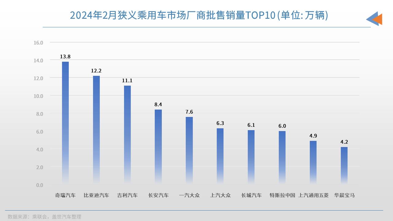 2月车企销量TOP10：奇瑞夺冠，华晨宝马进榜