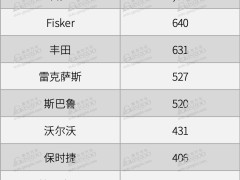 美国2024年1月份纯电动汽车注册量：涨幅放缓