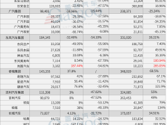 30家车企2月销量一览：奇瑞同比大涨，问界再超理想