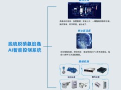 工业源烟气脱硫脱硝氨逃逸AI精准控制：开启智能环保新纪元