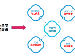 “双碳”背景下的企业储能管理系统应该具备哪些功能？