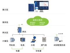 【解决方案】数据中心智慧能耗的设计方案
