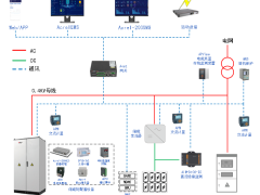 【解决方案】工商业储能系统电力能源管理的应用