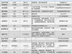 2月市场活跃度总体走弱，资本还在看好哪些风口