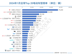 1月全球电动车销量榜：问界m7排第四！比亚迪统治地位逐渐消退