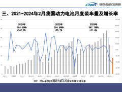 2月国内动力电池装车量18gwh，宁德时代市占率超55%