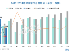 2月车市遇冷，“价格战”下新能源a级车也卖不动了