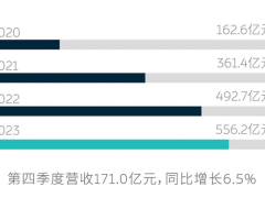 蔚来2023年营收556.2亿元，阿尔卑斯品牌二季度将正式官宣