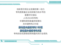 以科技创新赋能高质量发展！人本2024年获专利授权192项