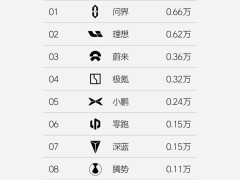 理想汽车上周销量0.62万辆，与问界“战况焦灼”