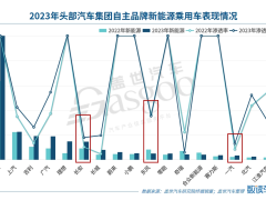 新能源发展落后，国资委“喊话”三大央企：单独考核