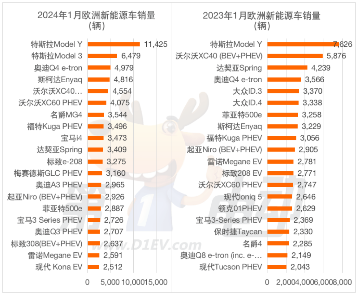 1月欧洲销量榜：中国3款车上榜 名爵MG4跃居第七