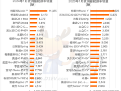 1月欧洲销量榜：中国3款车上榜 名爵mg4跃居第七