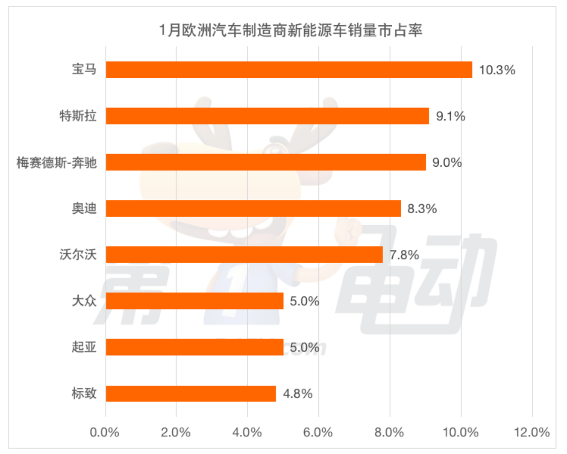 1月欧洲销量榜：中国3款车上榜 名爵MG4跃居第七