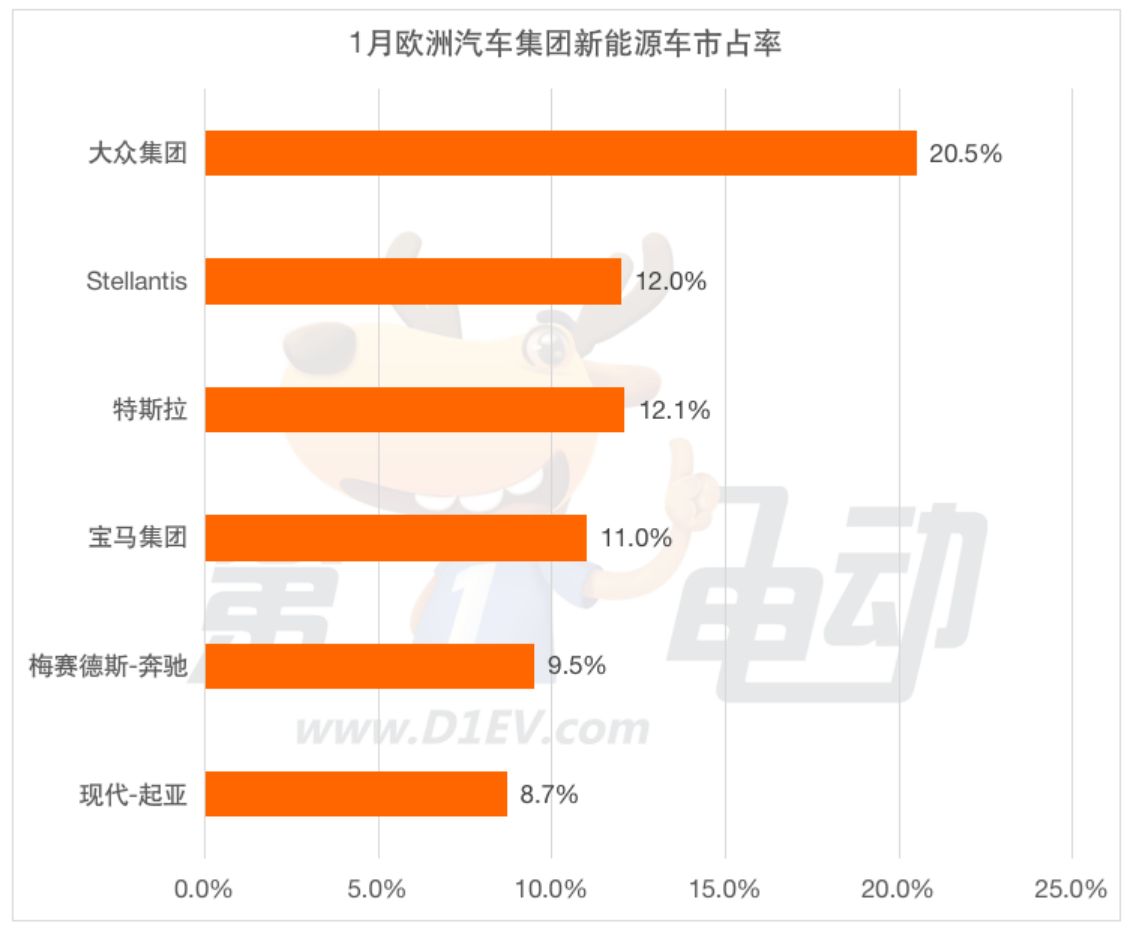 1月欧洲销量榜：中国3款车上榜 名爵MG4跃居第七