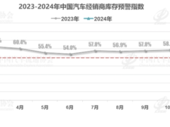 2月狭义乘用车零售预计115万辆左右，超70%经销商表示未达预期
