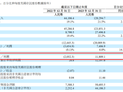 交付量增长182%，理想汽车2023年净赚118亿元