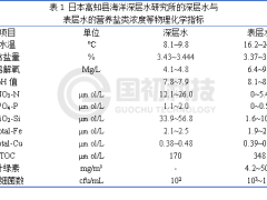 膜分离技术助力深层海水资源化利用及产品开发