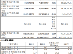 煜邦电力2023年净利润约3764万元 同比减少52.51%