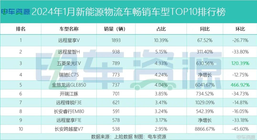 卖爆了！1月最畅销的新能源物流车是它