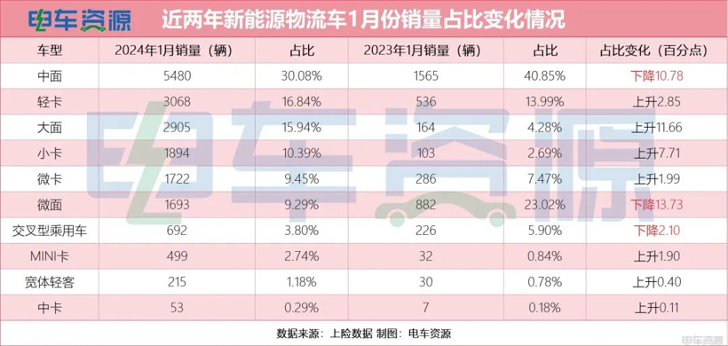 卖爆了！1月最畅销的新能源物流车是它