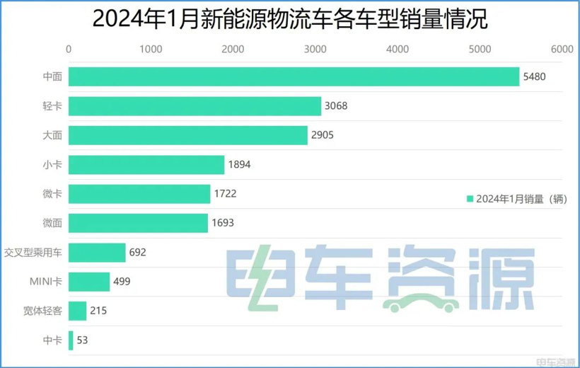 卖爆了！1月最畅销的新能源物流车是它
