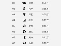 理想汽车2月前三周销量仅1万辆出头，销量低谷真的来了