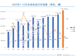 2023年全球电动车销量榜：比亚迪一骑绝尘，埃安理想雄起