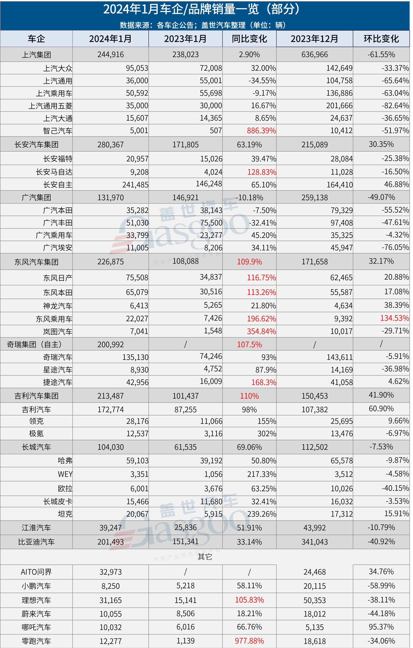 30家车企1月销量一览：吉利翻倍上涨，问界反超理想