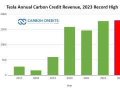 特斯拉2023年碳积分营收再创新纪录