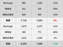沃尔沃汽车1月全球销量增长10%