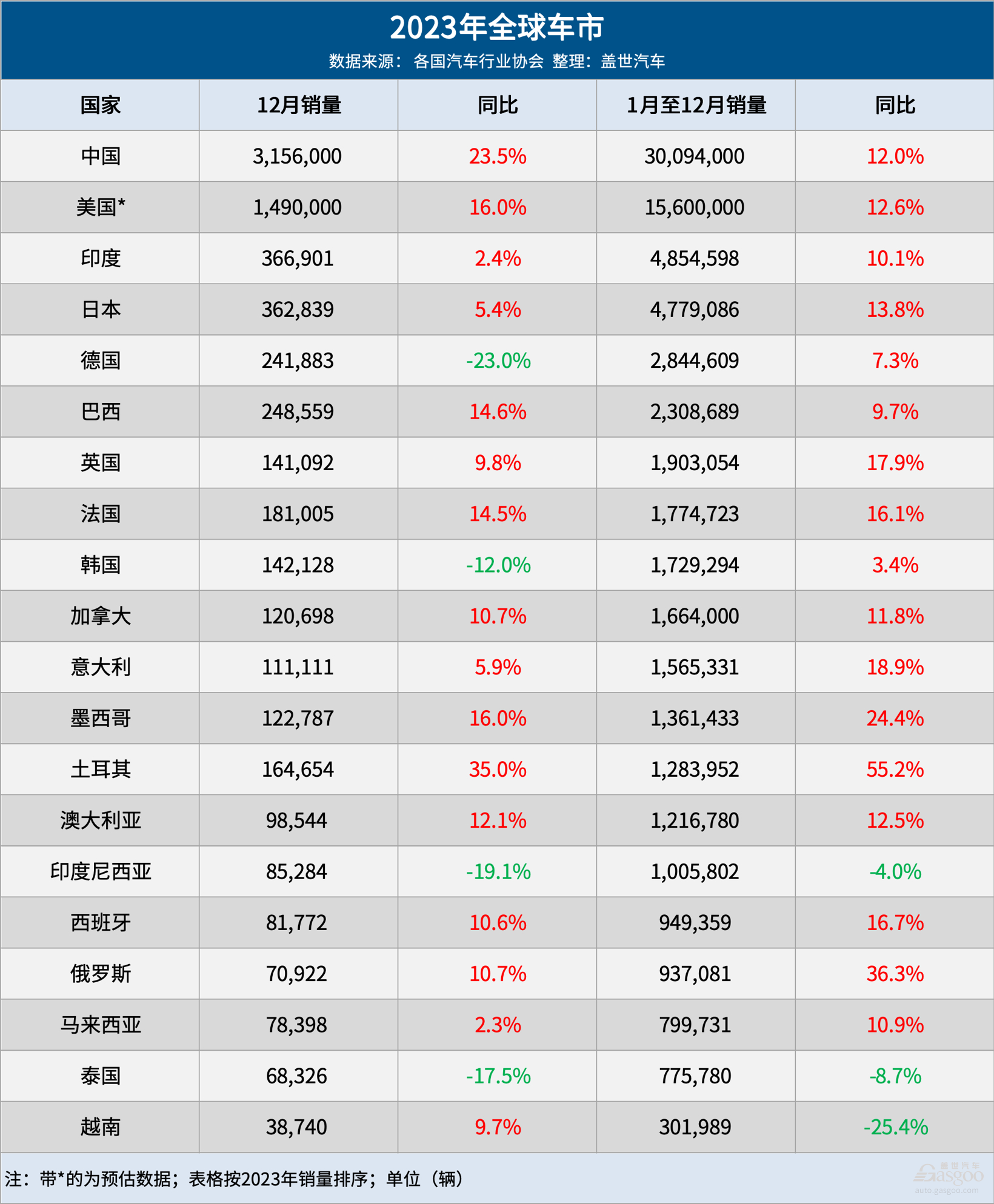 2023年全球车市：中国夺“三个全球第一”，印度再超日本稳居第三