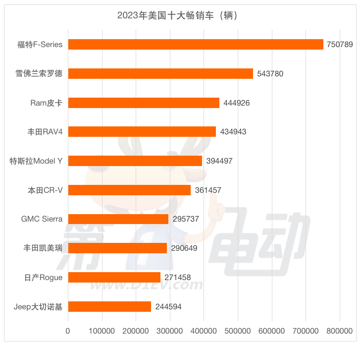 美国汽车市场2023年创十余年最大涨幅 2024年增速将大幅放缓