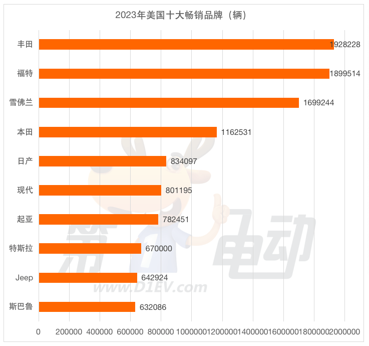 美国汽车市场2023年创十余年最大涨幅 2024年增速将大幅放缓