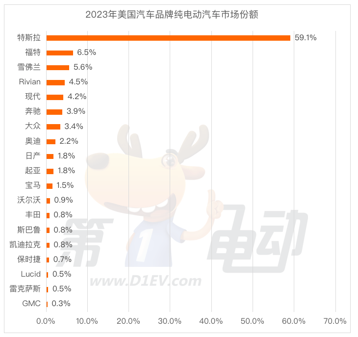 美国汽车市场2023年创十余年最大涨幅 2024年增速将大幅放缓