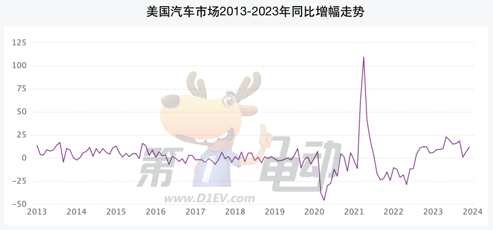 美国汽车市场2023年创十余年最大涨幅 2024年增速将大幅放缓