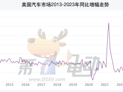 美国汽车市场2023年创十余年最大涨幅 2024年增速将大幅放缓