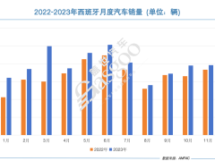 西班牙2023年车市：销量同比增16.7%，名爵zs表现亮眼