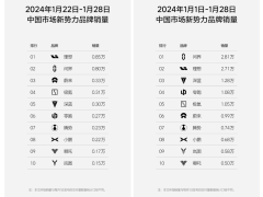 理想第四周销量0.85万辆，再超问界