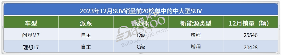 2023年12月SUV销量TOP20：新能源车强势领跑，问界新车入榜